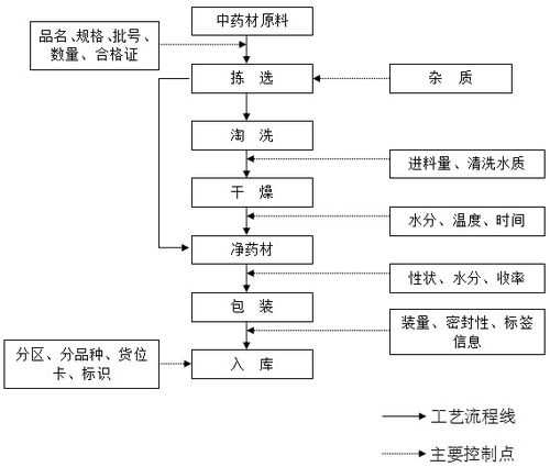 药品回收流程图