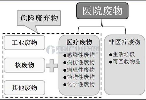 医疗废弃物处理流程