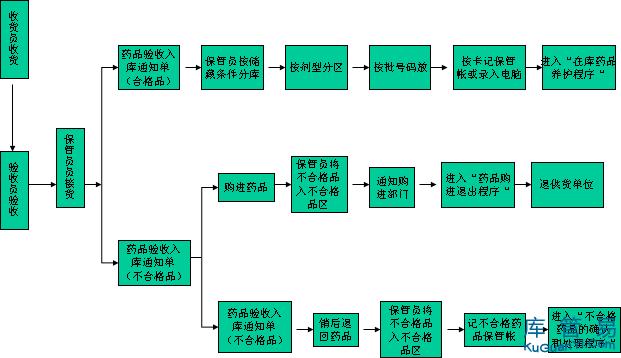 药品回收规范流程图