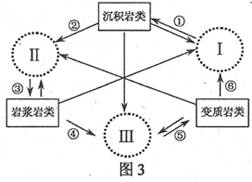 医药资源循环