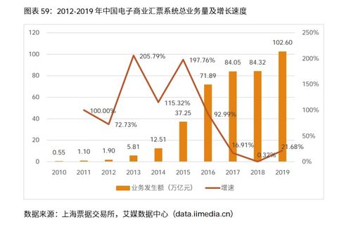 医疗行业发展曲线图表