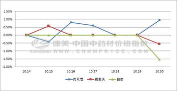 药品价格波动图表