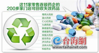 医药回收市场前景