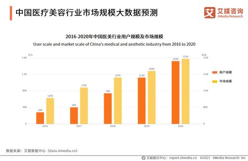 医疗行业分析数据