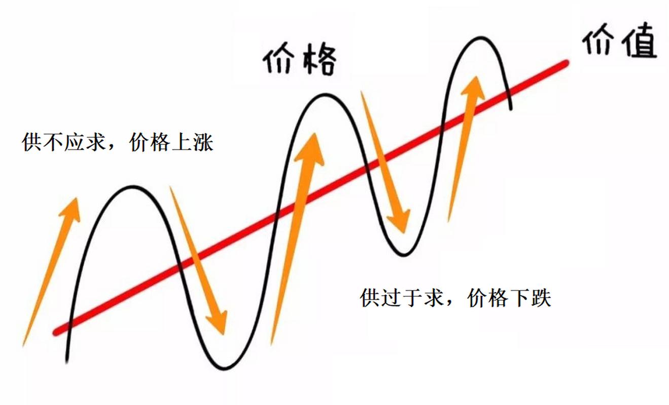 市场波动曲线