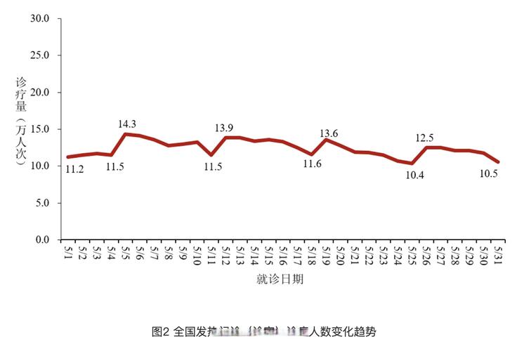 医疗相关的数据图表