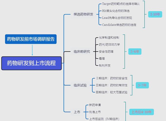 抗癌药物研发流程