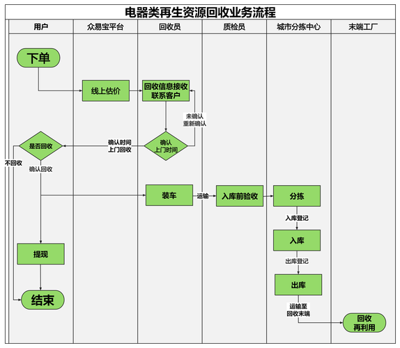 正规回收流程示意图