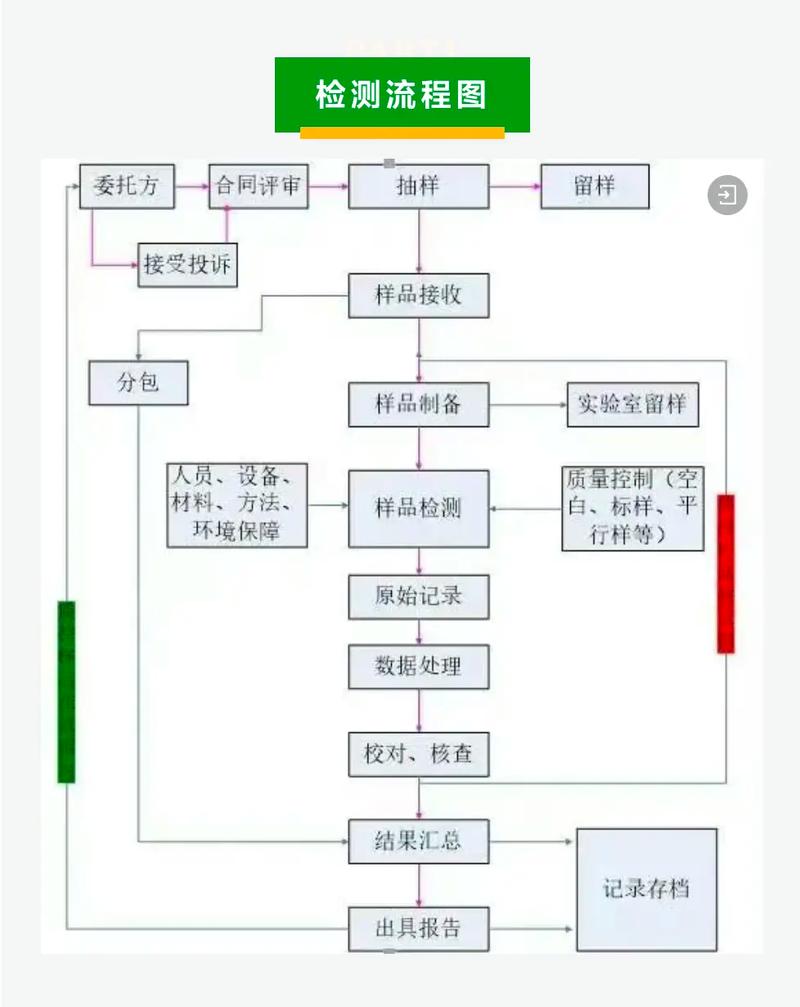 药品回收检测流程