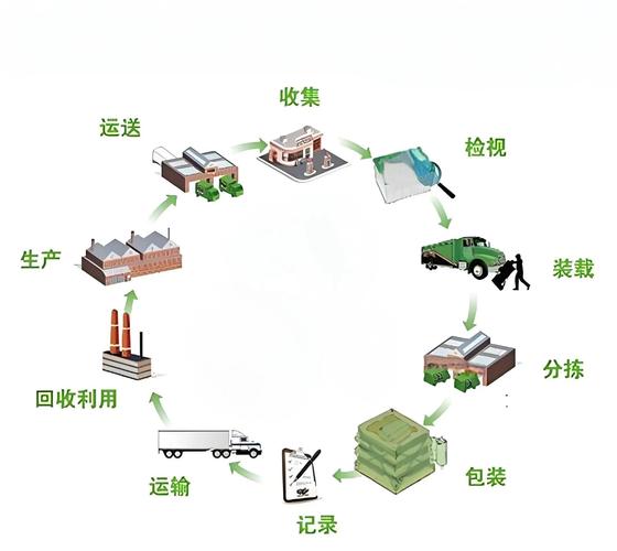 不同回收途径