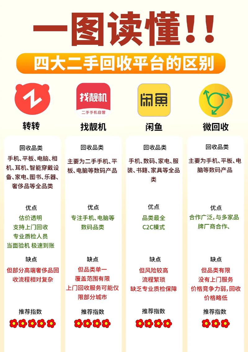 回收平台对比