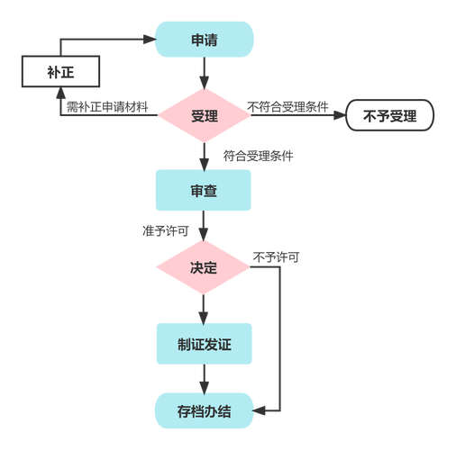 文件审核流程示意图