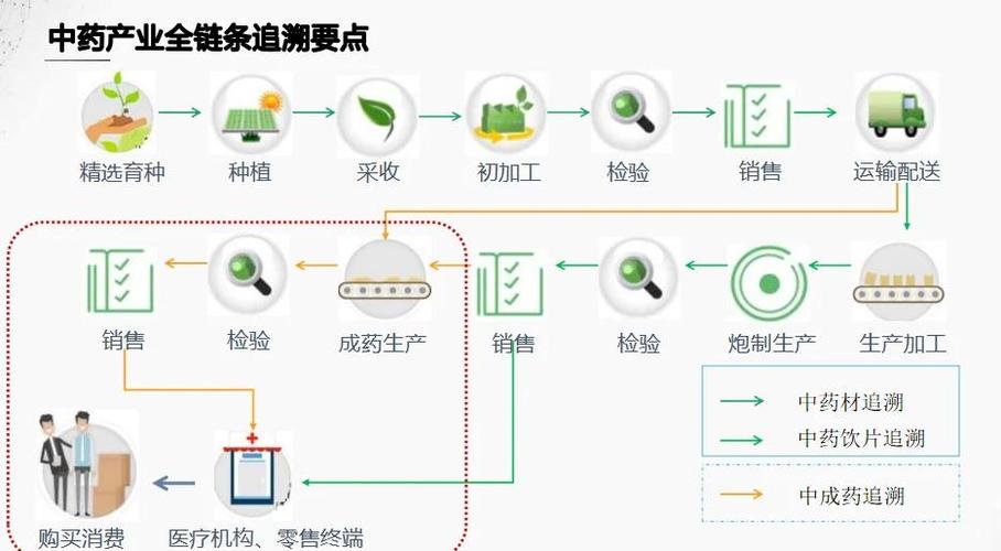 药品溯源流程图