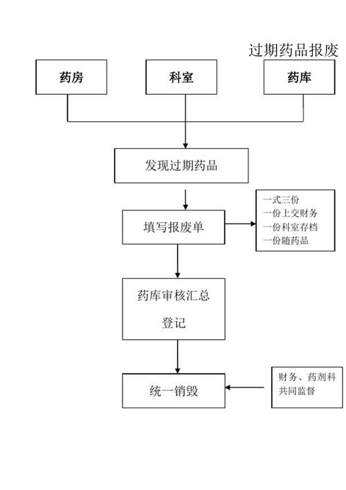 药品回收流程图